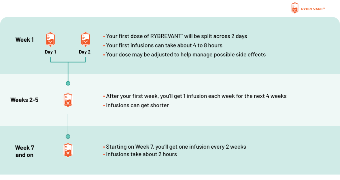 RYBREVANT® infusion schedule recommendation guide