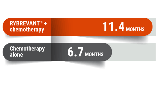 RYBREVANT® + chemotherapy Papillon trial results at 11.4 months