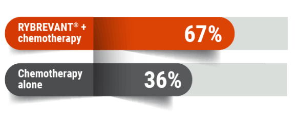 RYBREVANT® + chemotherapy Papillon trial results for tumor appearance