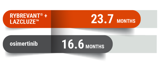 RYBREVANT® + LAZCLUZE™ Mariposa trial results at 23.7 months