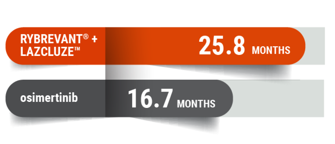 Results from MARIPOSA study: RYBREVANT® + LAZCLUZE vs. osimertinib